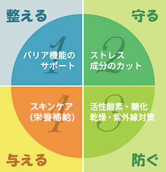 1.バリア機能のサポート2.ストレス成分のカット3.栄養補給(エイジングケア)4.活性酸素・乾燥・紫外線対策