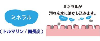 ミネラル