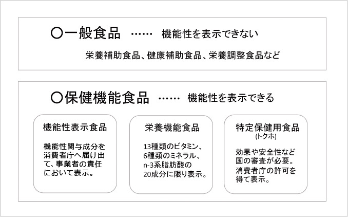 ◯一般食品 ◯保健機能食品
